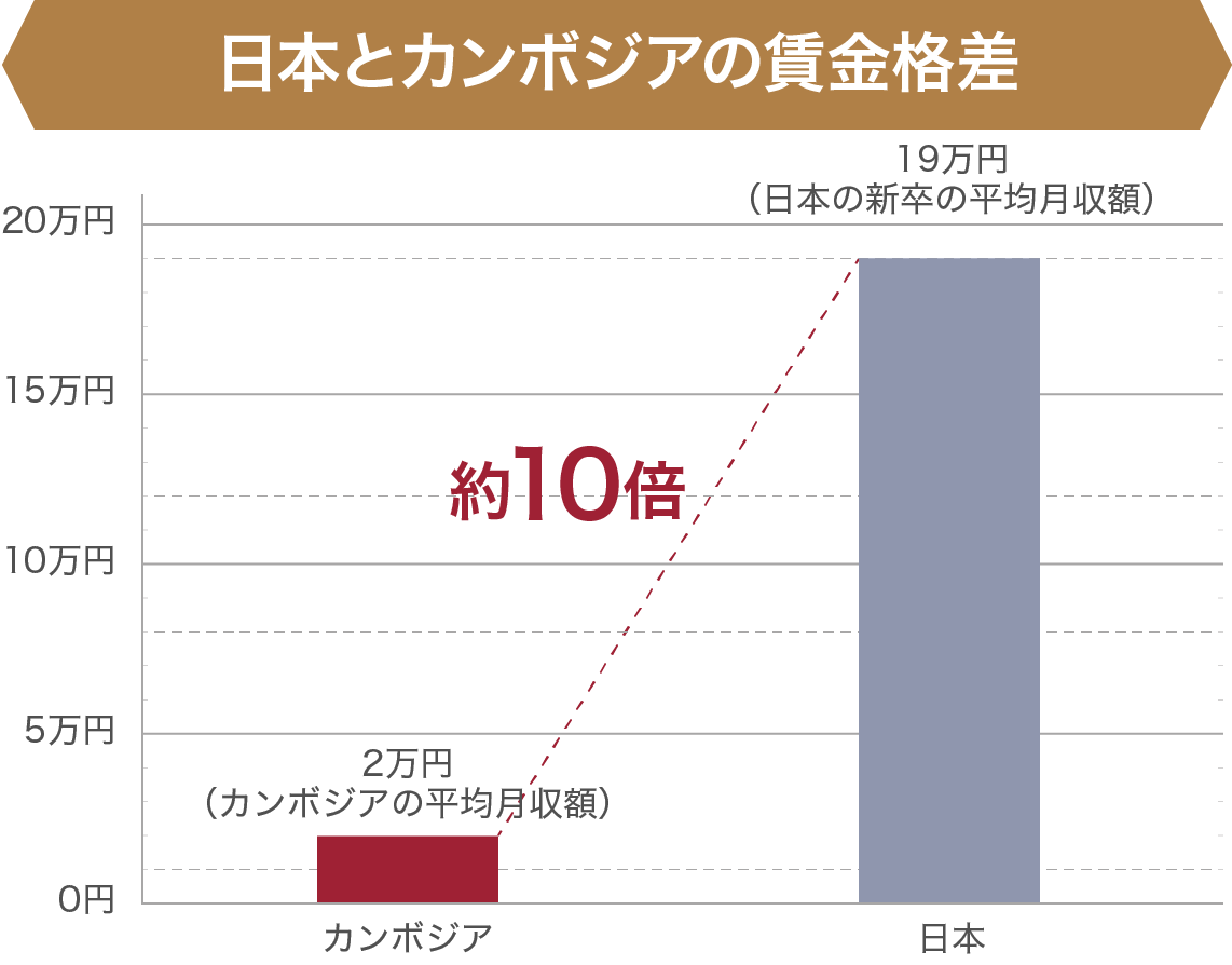 日本とカンボジアの賃金格差