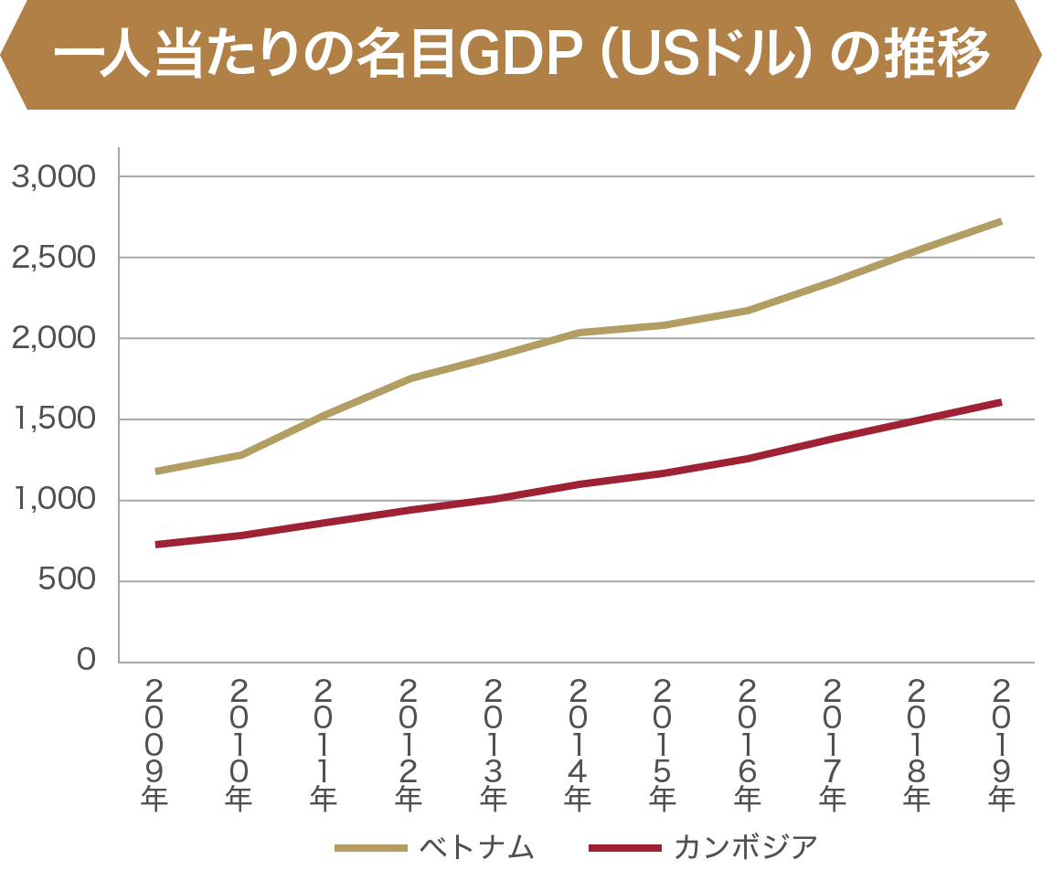 一人当たりの名目GDP（USドル）の推移